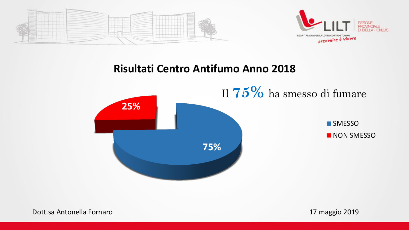 Centro Antifumo - Risultati Dati Attività 2018