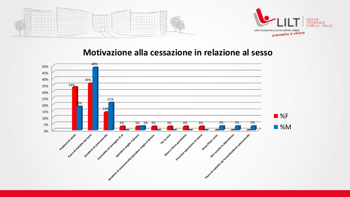 Centro Antifumo - Motivazione alla cessazione. Dati attività 2018